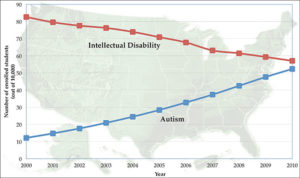Chart comparison of rise of autism and intellectual disabilities cases